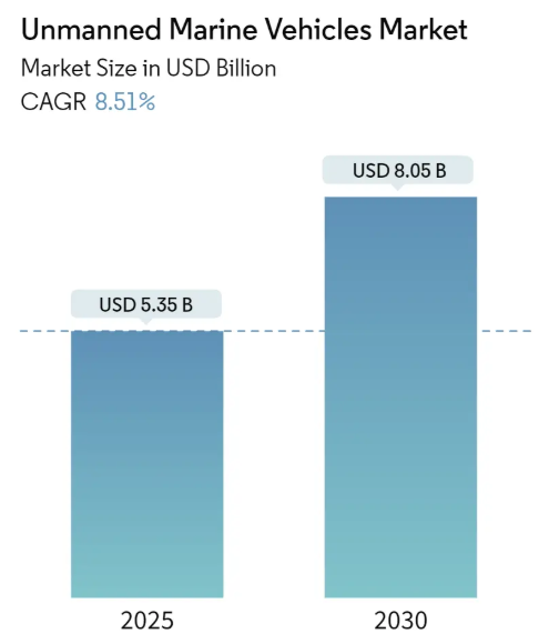 Unmanned Marine Vehicles Market Size Unmanned Marine Vehicles Market Summary
